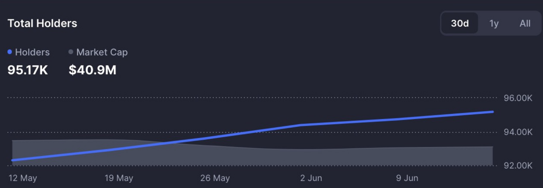 No. of FUNToken Holders