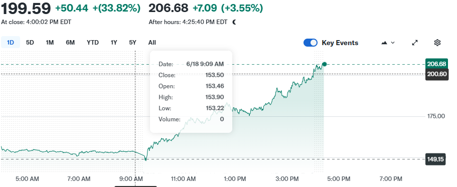 Circle stock spikes