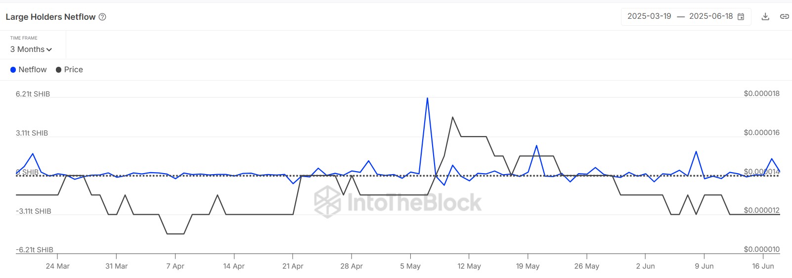 Shiba Inu Price Forecast as Whales Scoop 1.3 Trillon SHIB