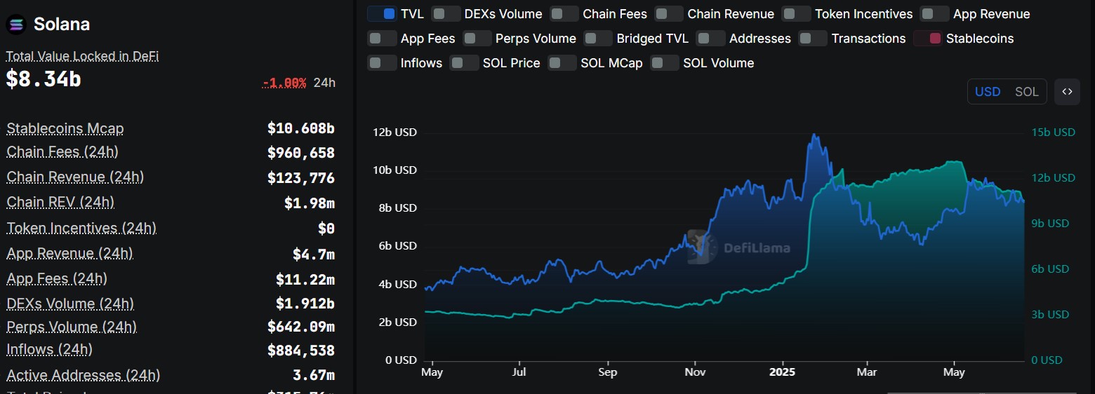 Solana Price Outlook as DeFi TVL Plunges