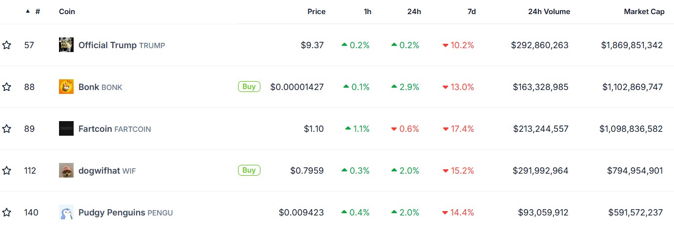 Will Solana Price Drop as Meme Coin Activity Fizzles?