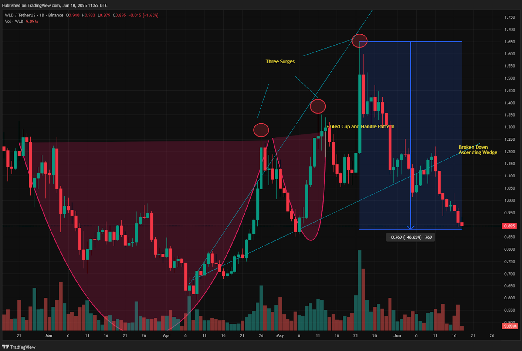 Worldcoin price chart