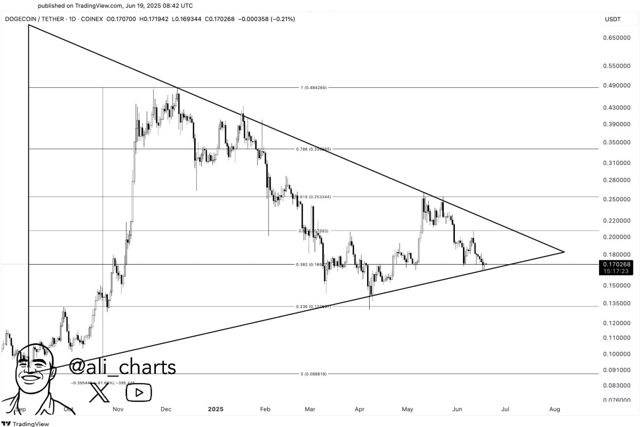 Dogecoin Price Forecast as Analyst Sees 60% Rally