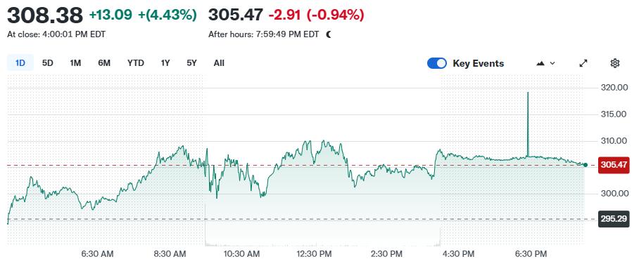 Coinbase Share Price Increases