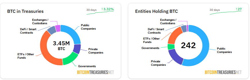 Bitcoin Treasury Companies Surge