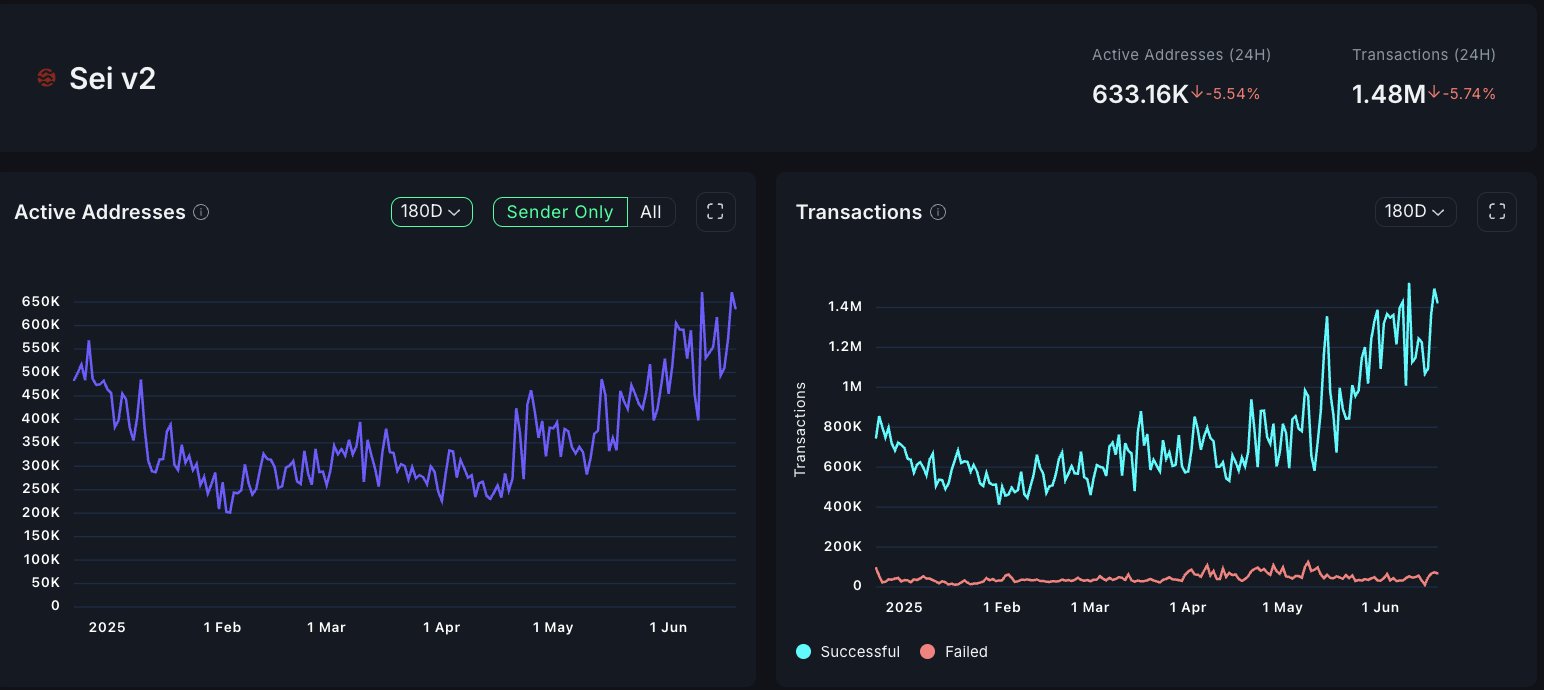 Sei Network Active Addresses have tripled 