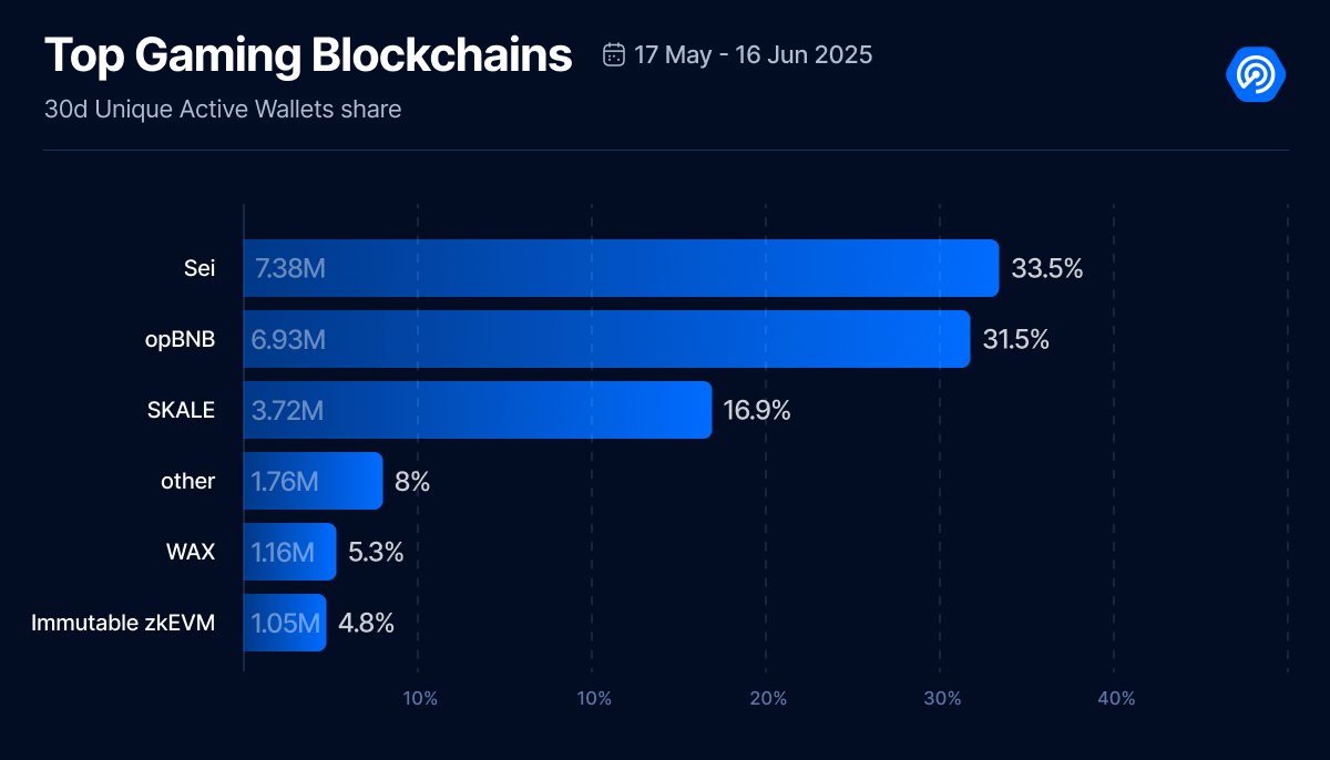 Sei Blockchain dominates Gaming space