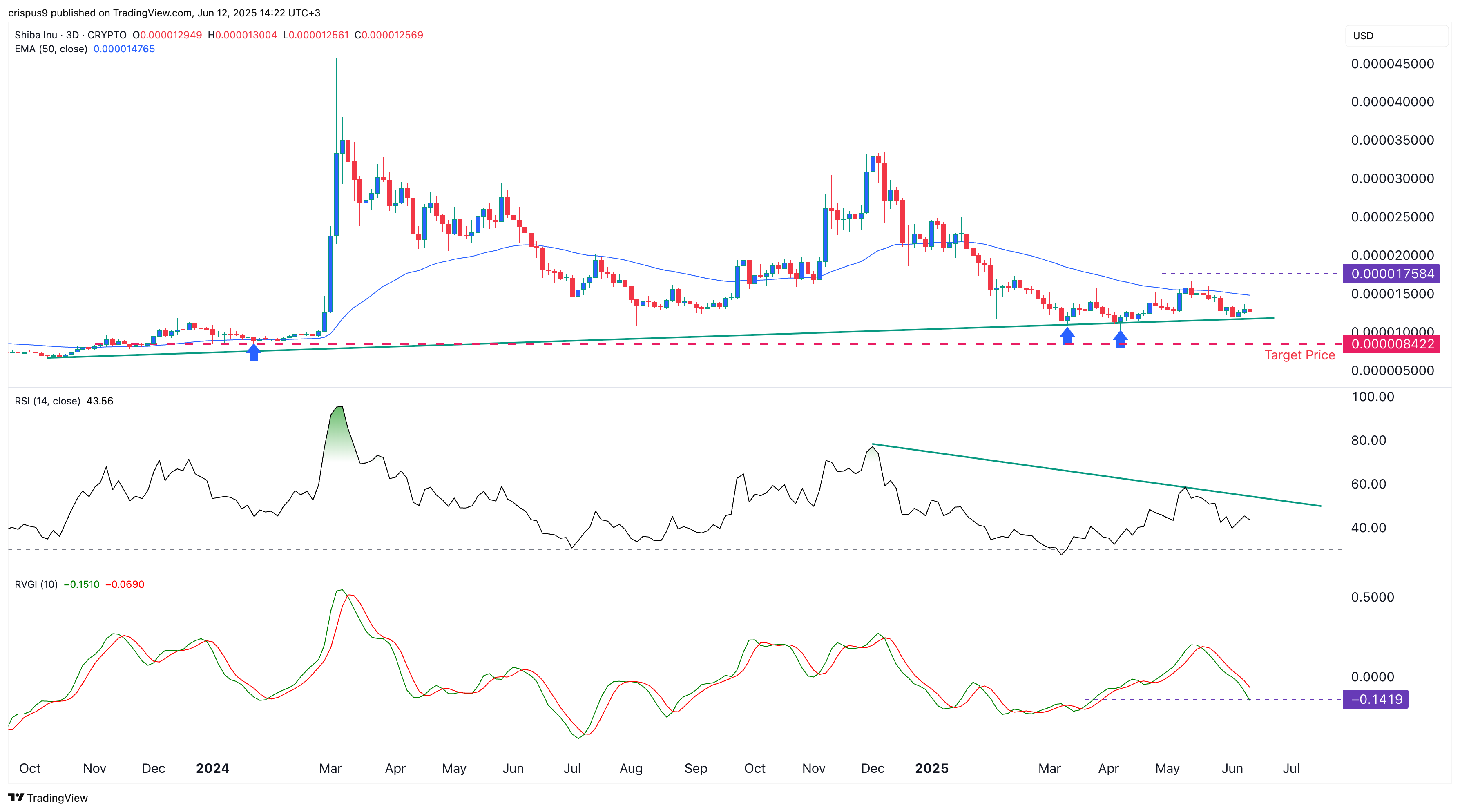 Shiba Inu Price Chart