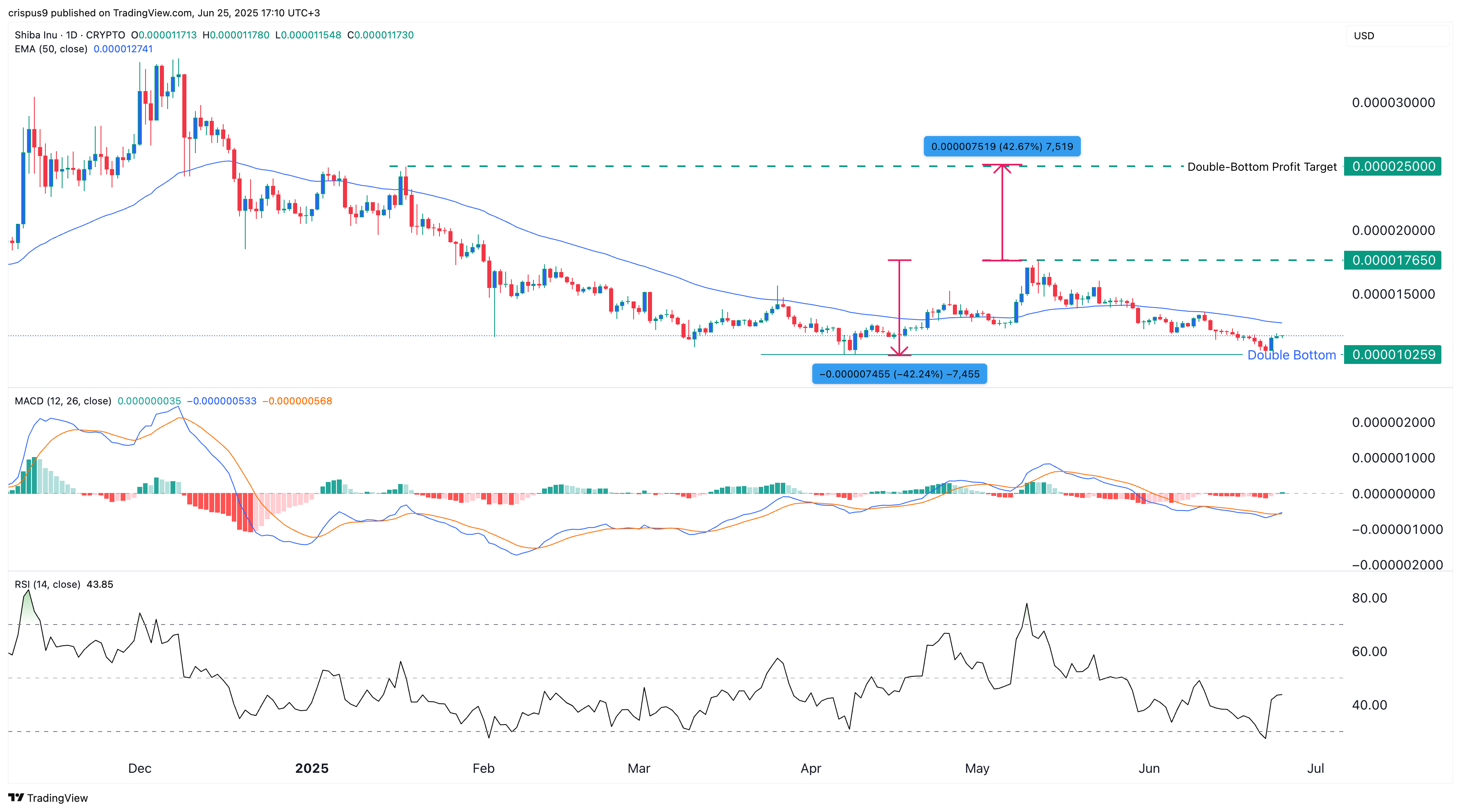 Shiba Inu Price Chart