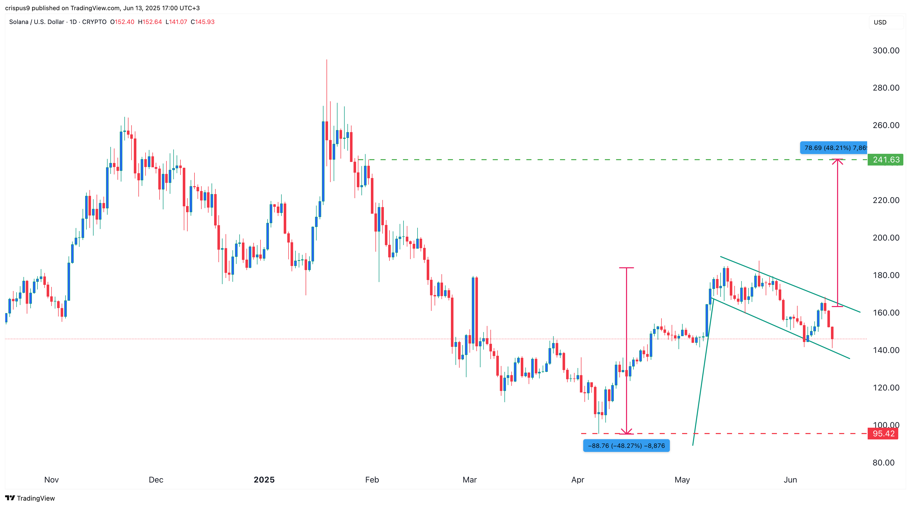Solana Price Chart