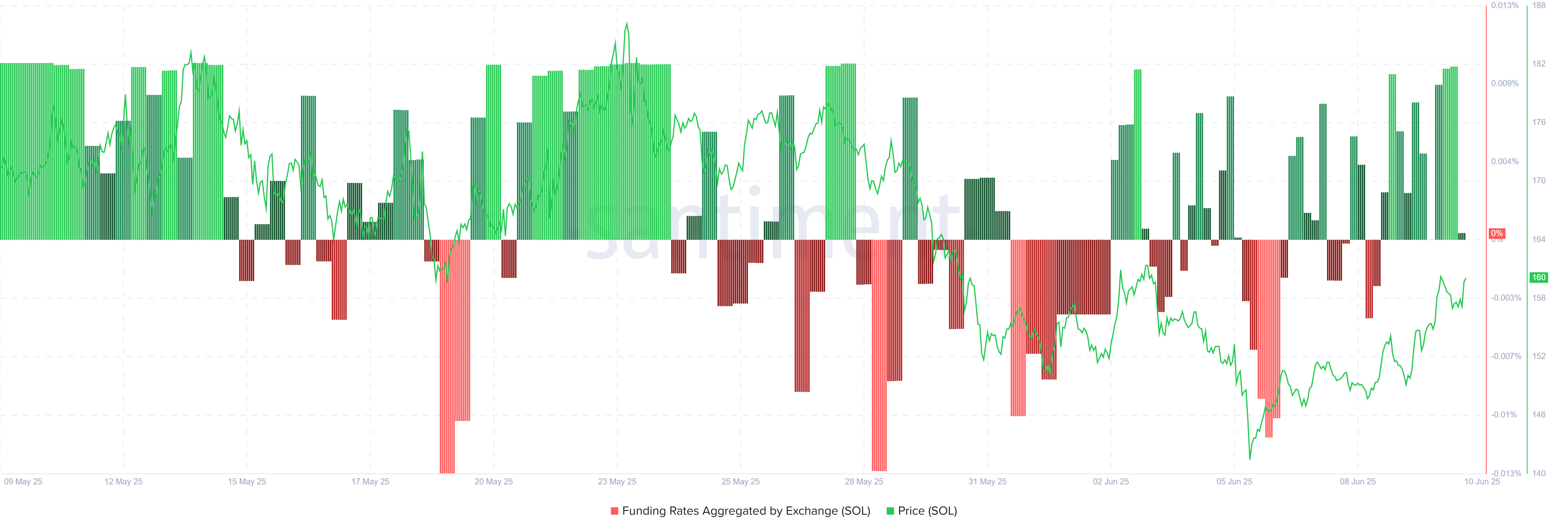 سولانا برايس تتطلع إلى ارتفاع بقيمة 300 دولار وسط ارتفاع أسعار التمويل