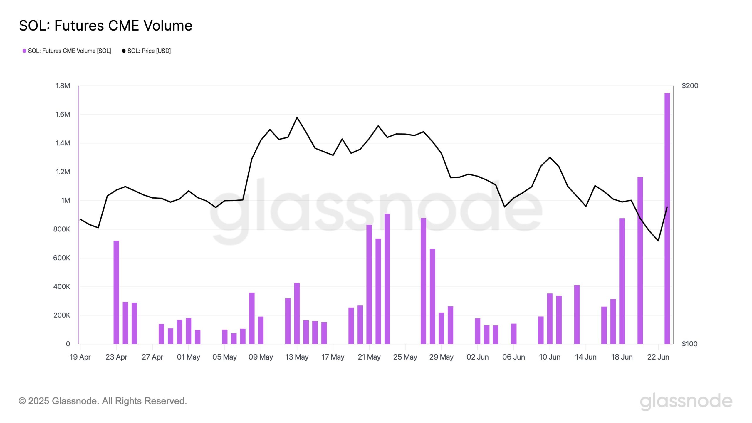 Solana futures CME volume