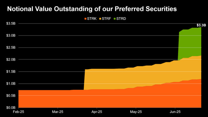An image depicting Strategy's Bitcoin-backed securities