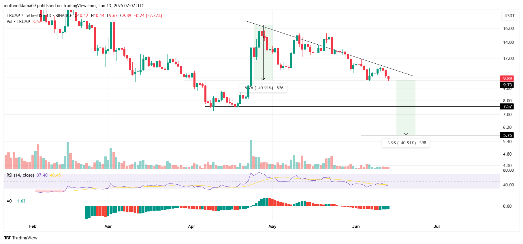 Trump Coin Price Risks 40% Crash Amid Bearish Pattern