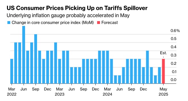 US CPI inflation for May sees acceleration
