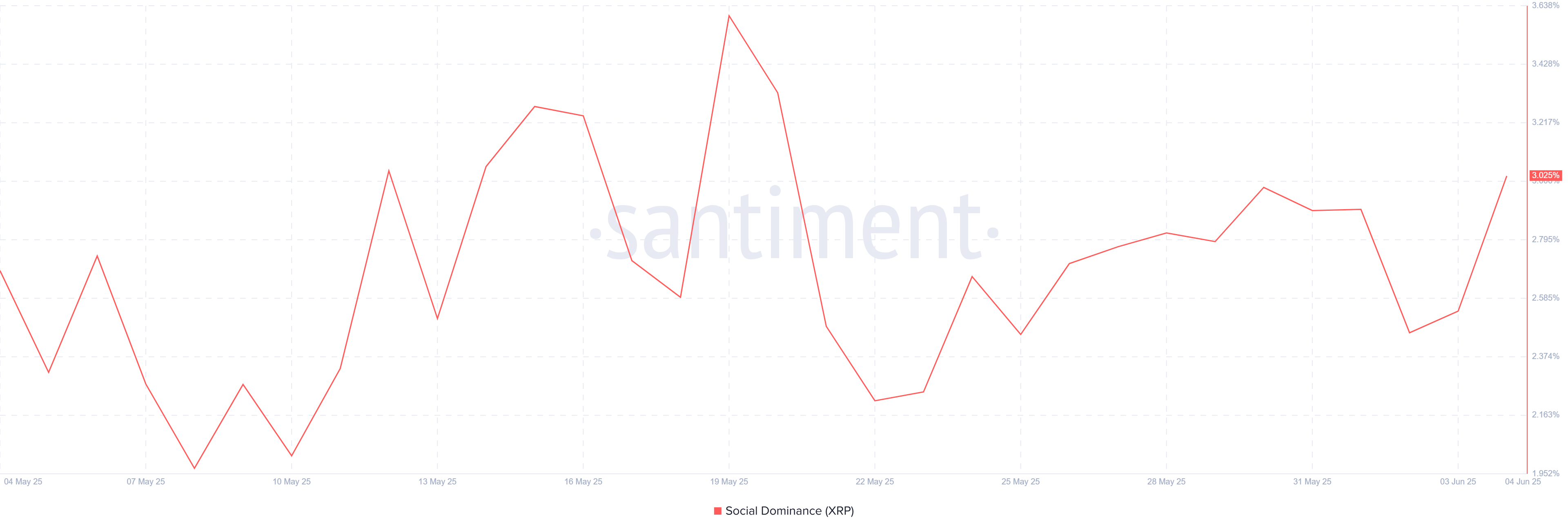 XRP Price Forms Bearish Pattern as Social Dominance Flashes Divergence Signal 