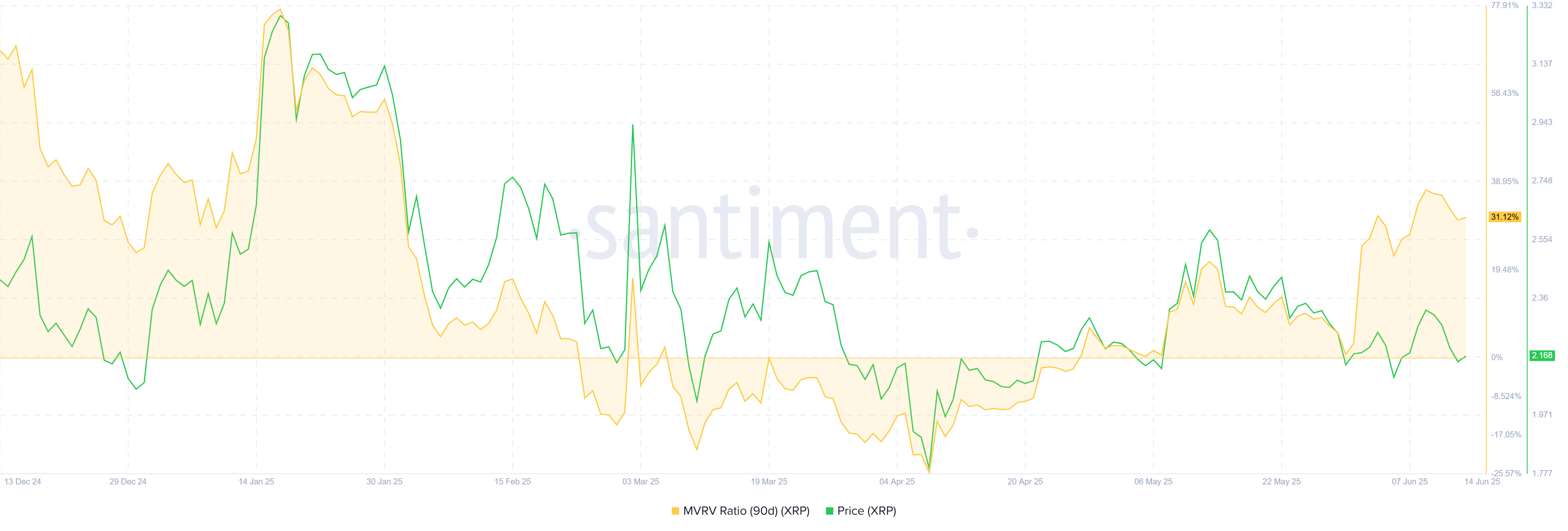XRP Price Risks Crash as 90-day MVRV Signals Profit-Taking