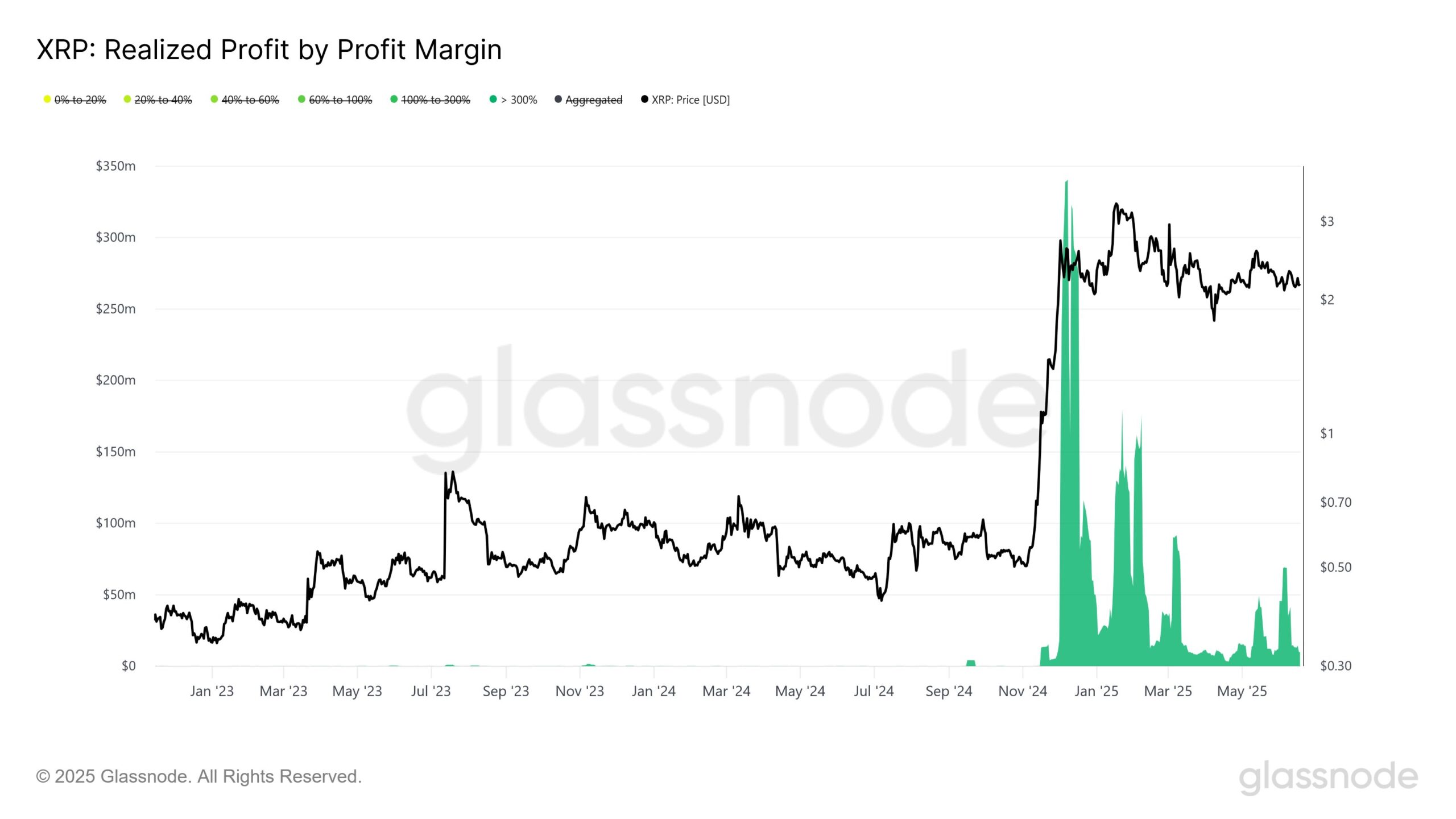 Ripple whale movement and XRP realized profit margin Glassnode