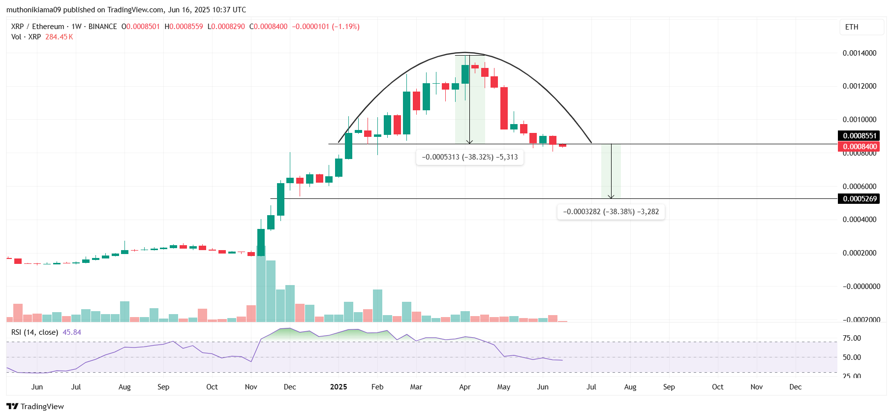 XRP Price Analysis as XRP/ETH Turns Bearish