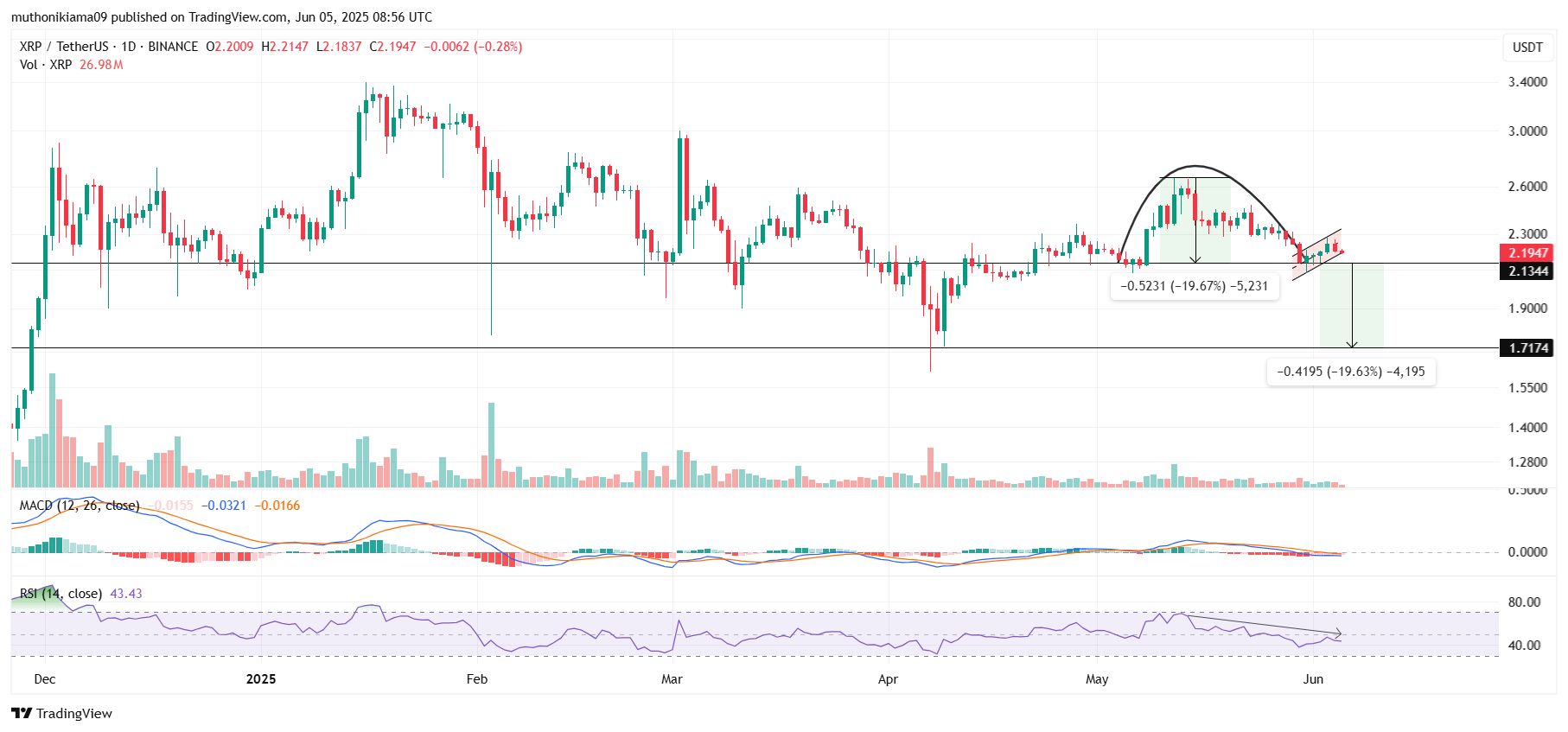 XRP Price Faces 19% Crash As Bearish Patterm Emerges