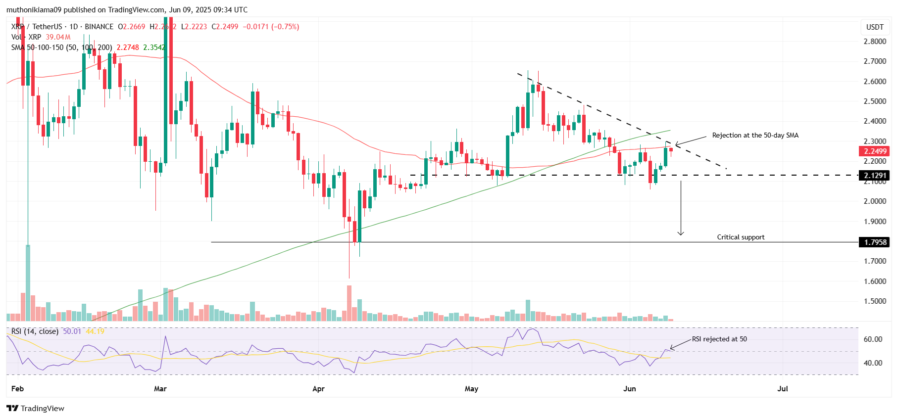 XRP Price Rebounds But Bearish Headwinds Persist