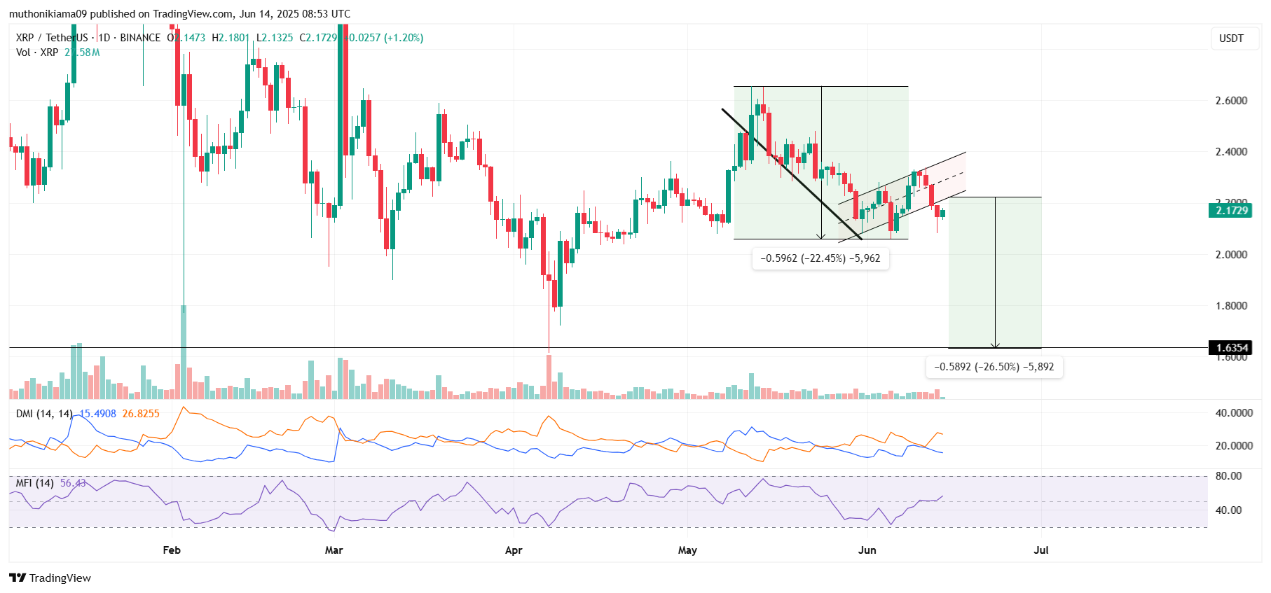 XRP Price Analysis as Bears Target $1.60