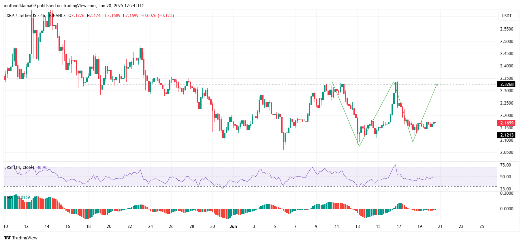 XRP Price Eyes Breakout Rally as Double Bottom Emerges