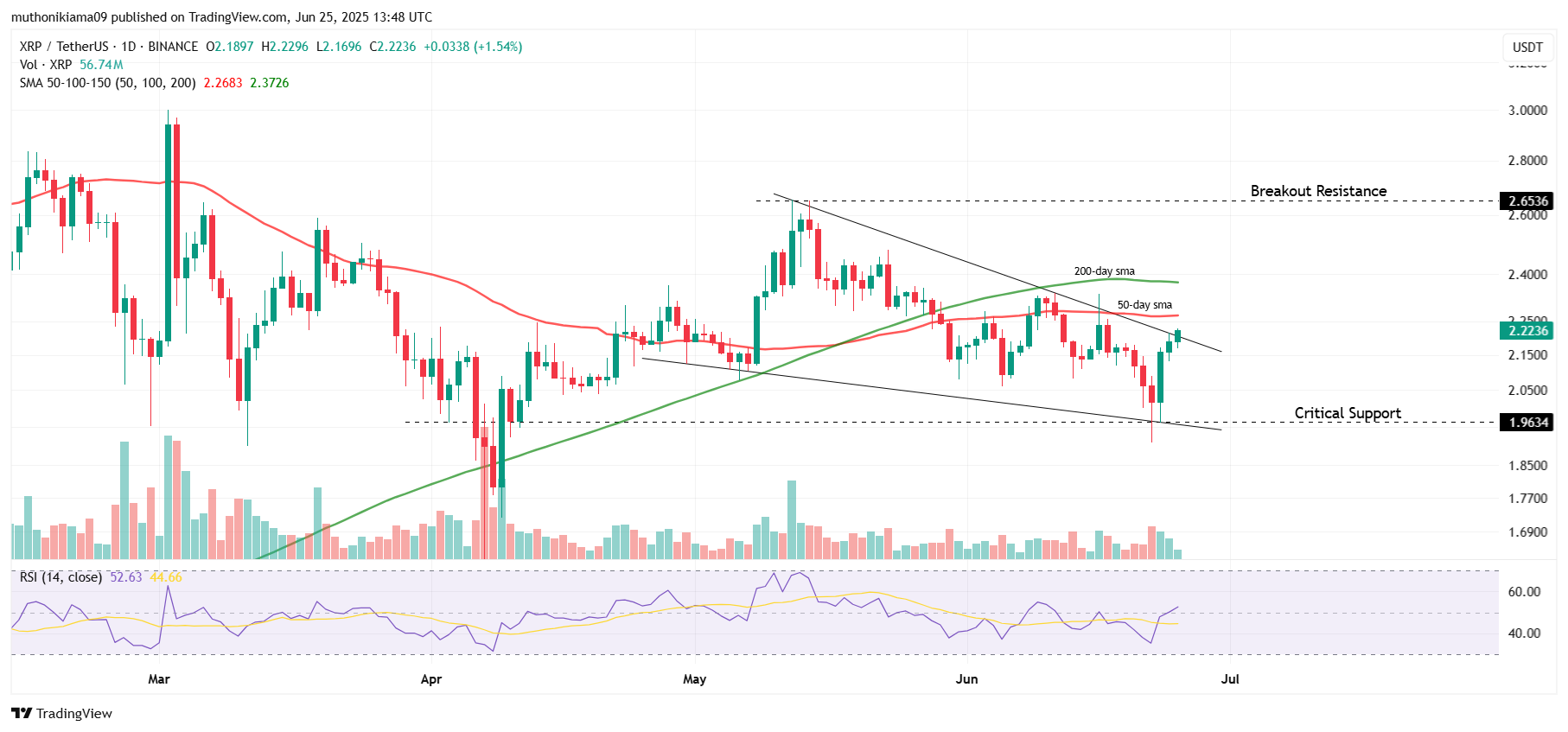 XRP Price Outlook as Falling Wedge Signals Rally Amid Israel-Iran War