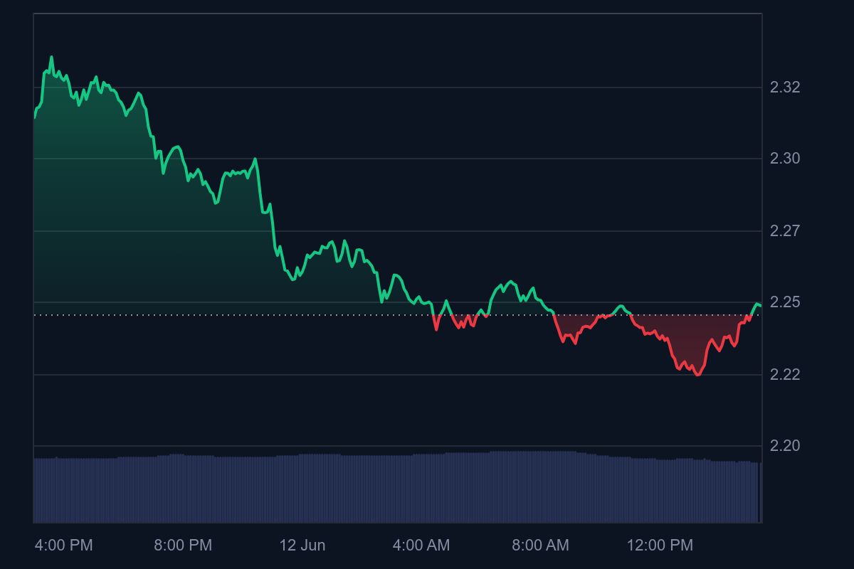 XRP Price Daily chart