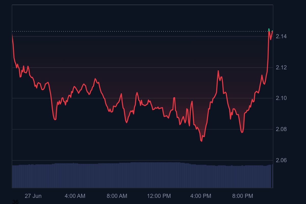 XRP Daily Chart