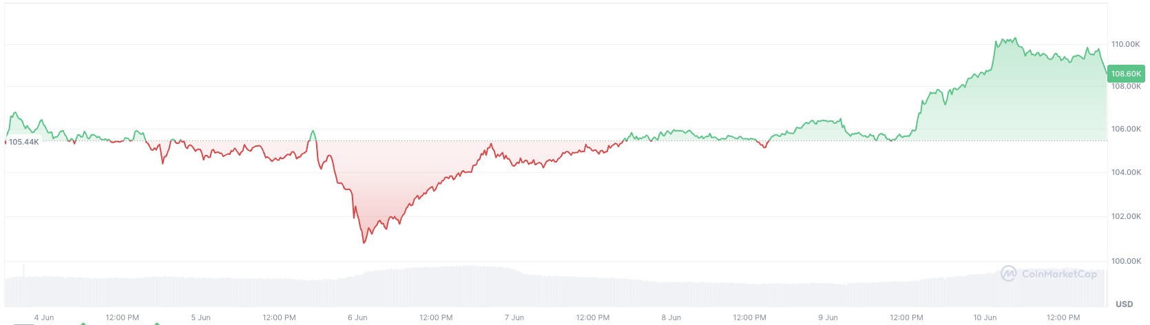 Bitcoin daily chart