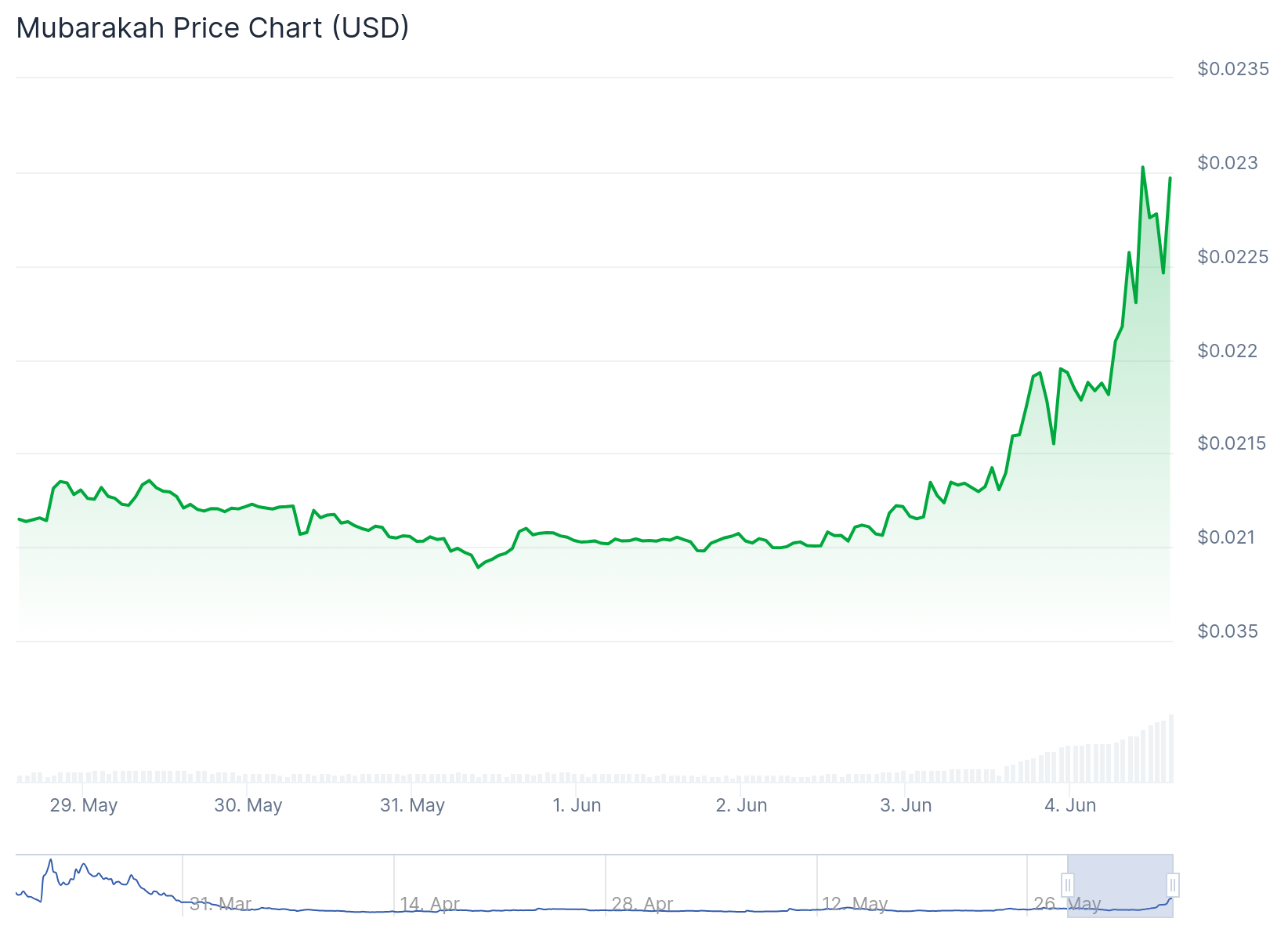 Mubarakah meme coin price rally