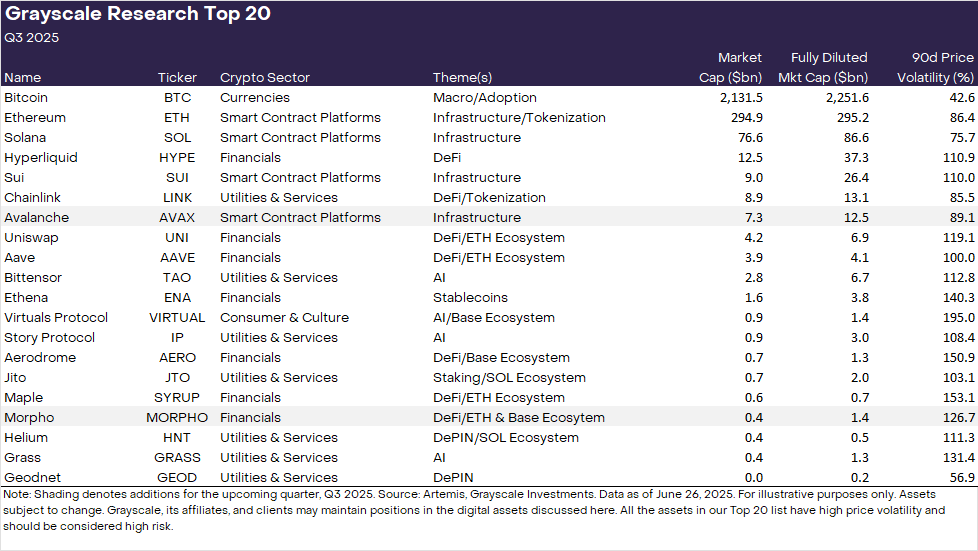 Grayscale Includes 20 tokens in Q3