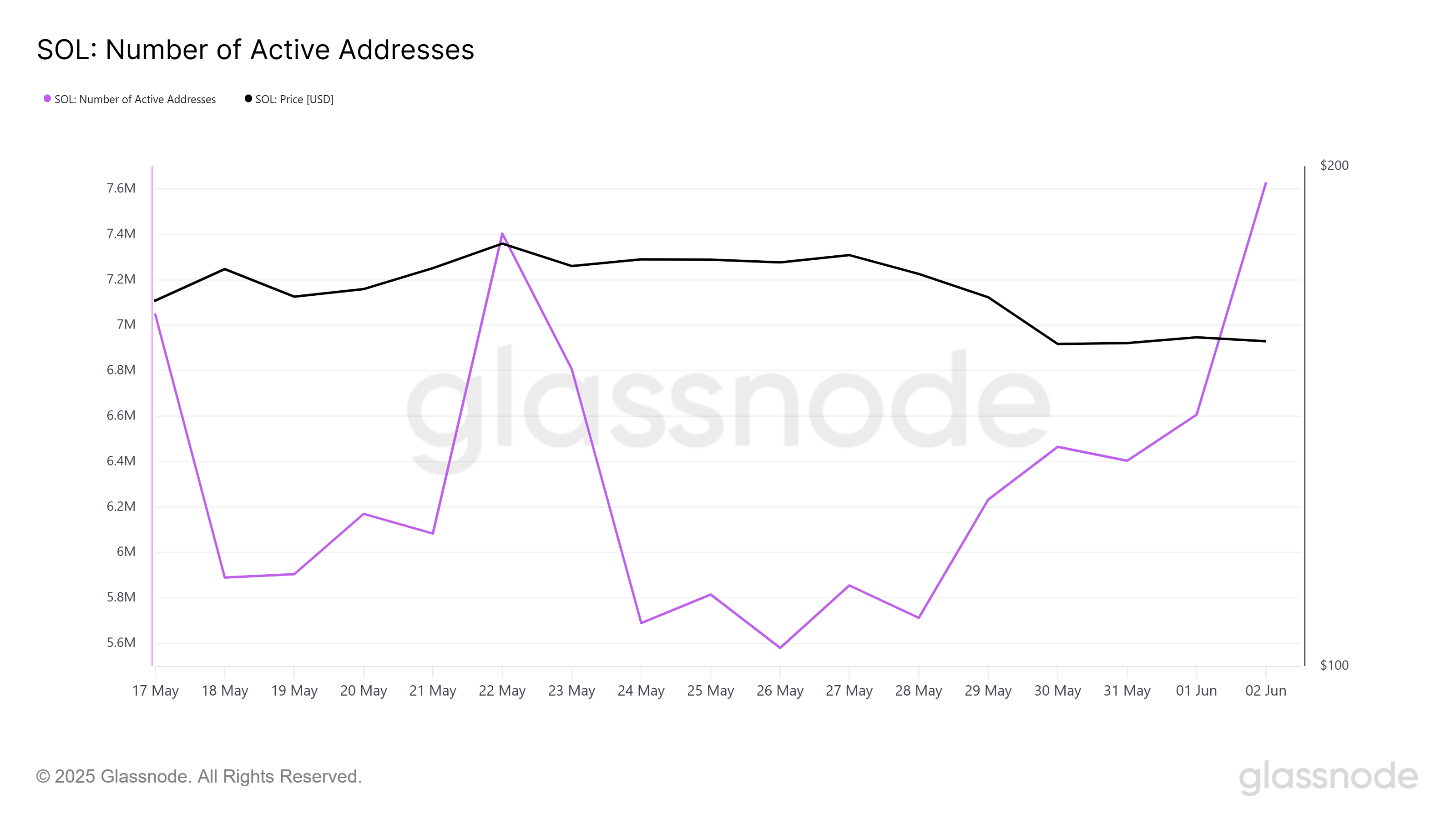 Solana active addresses 