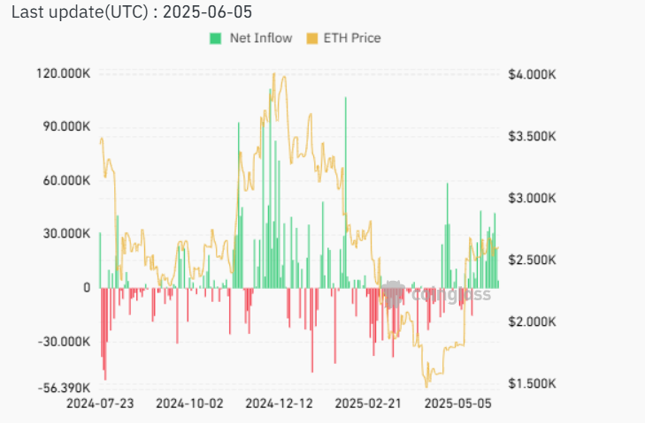Ethereum ETF Inflows