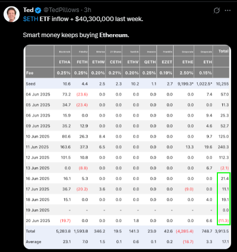 Ethereum ETF data
