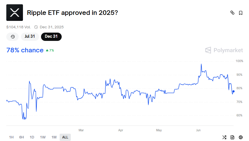 XRP spot ETF polymarket data