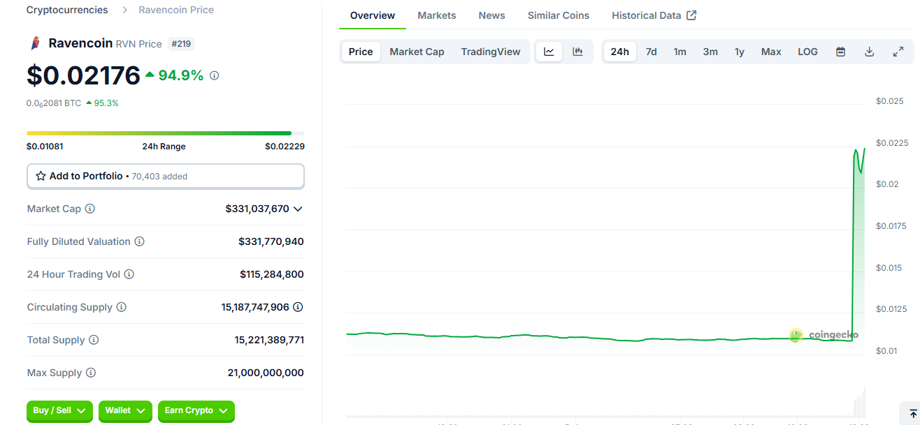 Ravencoin price up by 94% as per coingecko