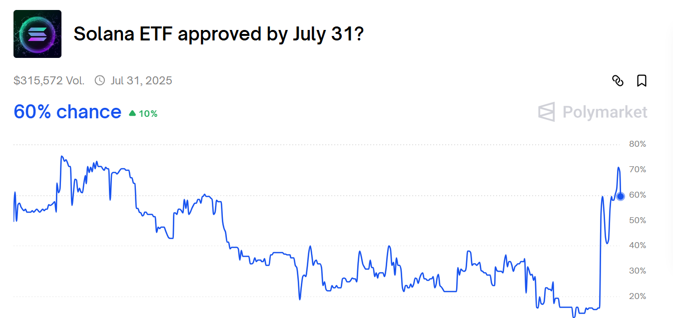 solana etf approval odds