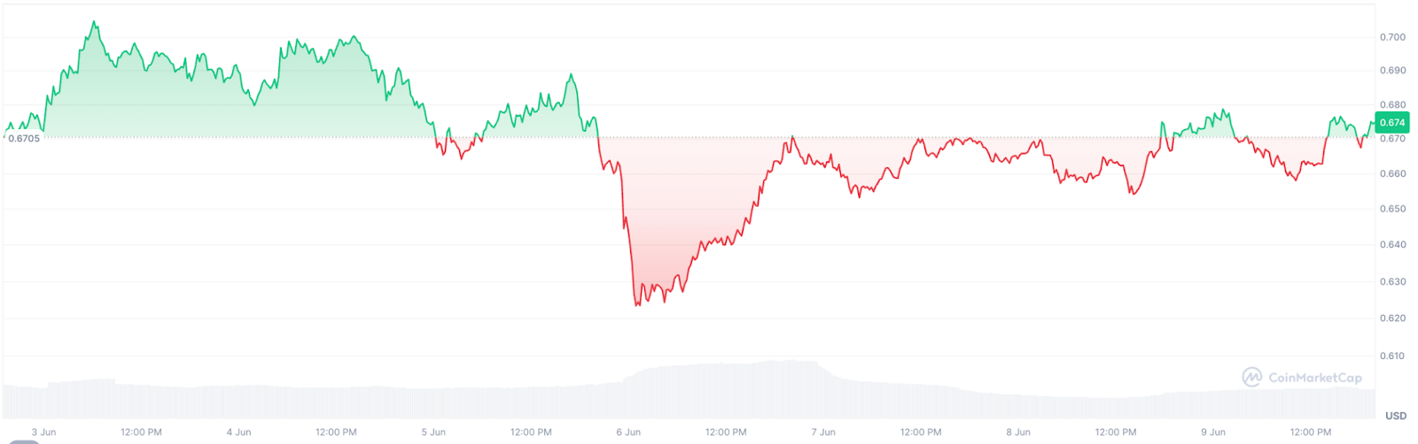 Cardan Price- Bitstamp Listing