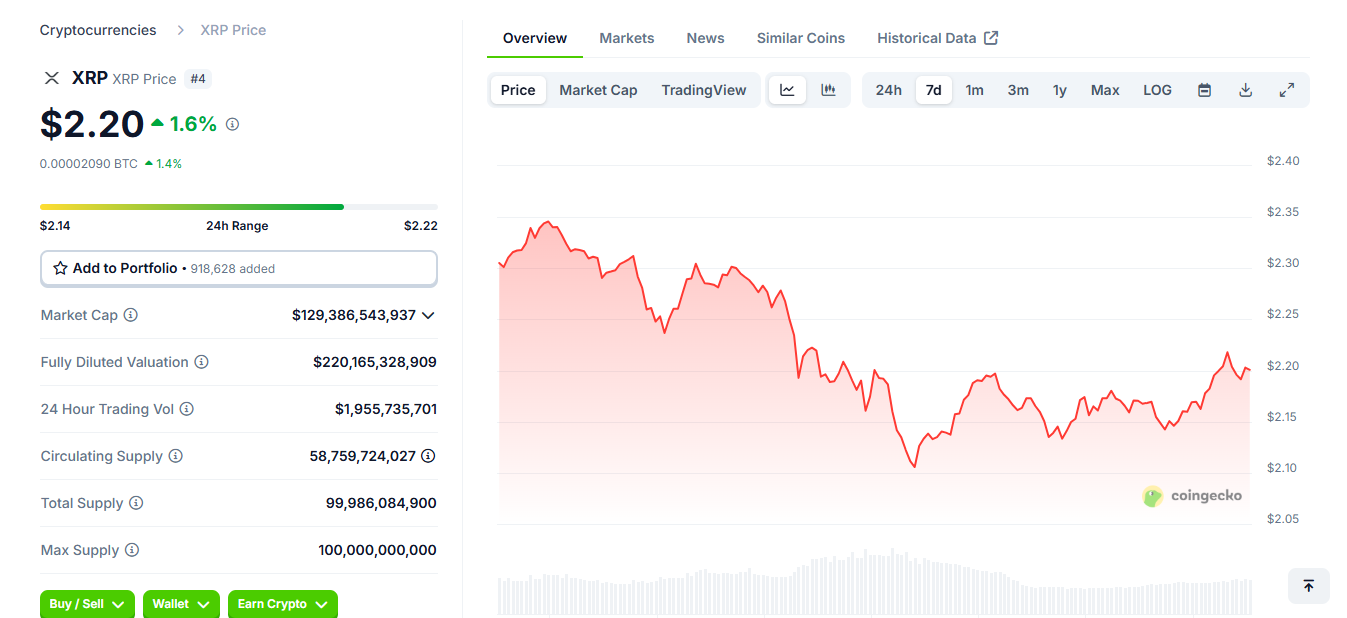 XRP PRICE COINGECKO JUNE 3 2025