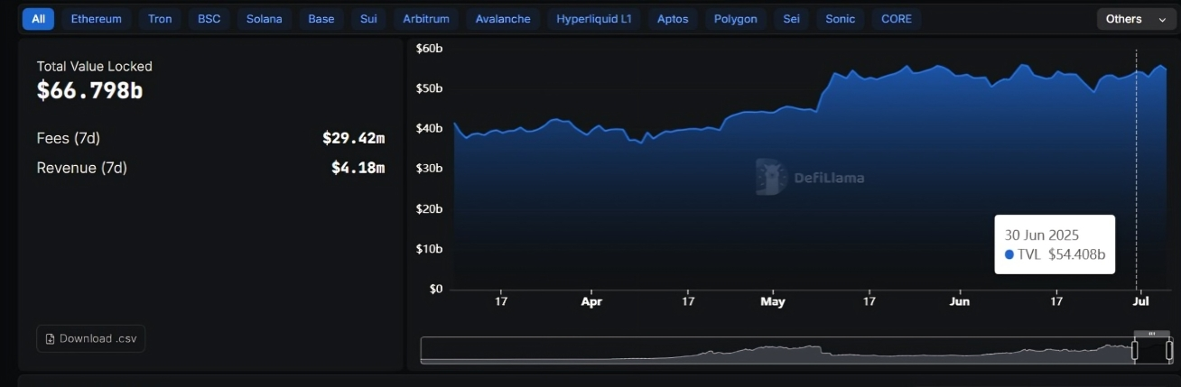 Lending TVL in Q2 2025 | Source: DeFiLlama