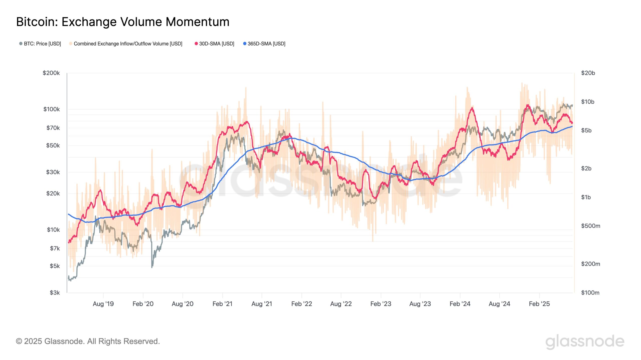 Crypto Market Crash: BTC, ETH, XRP, SOL Trading Activity Drops