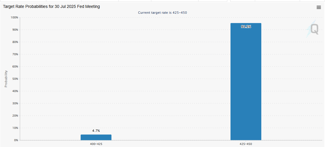 Odds of a rate cut