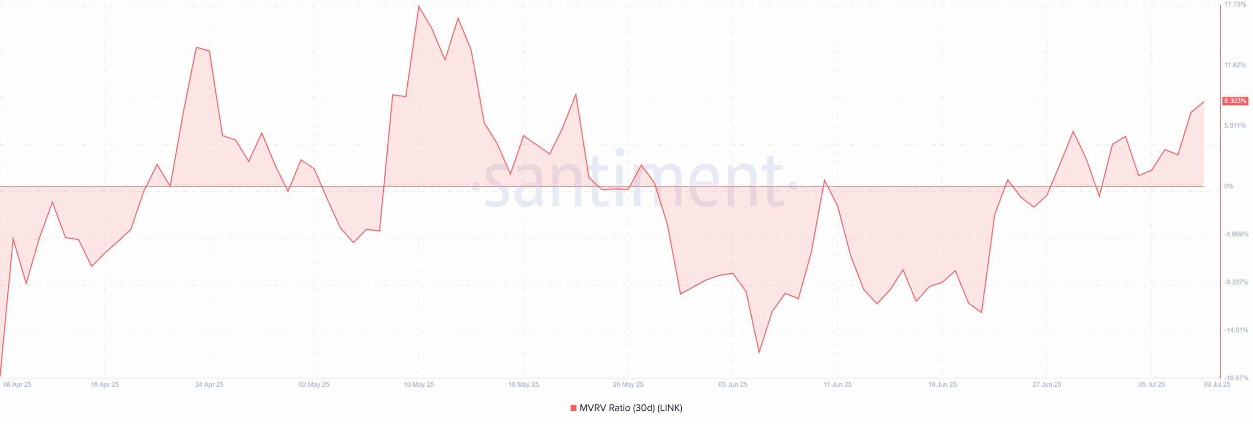 Chainlink Price Eyes 126% Rally as Short-Term Profitability Spikes