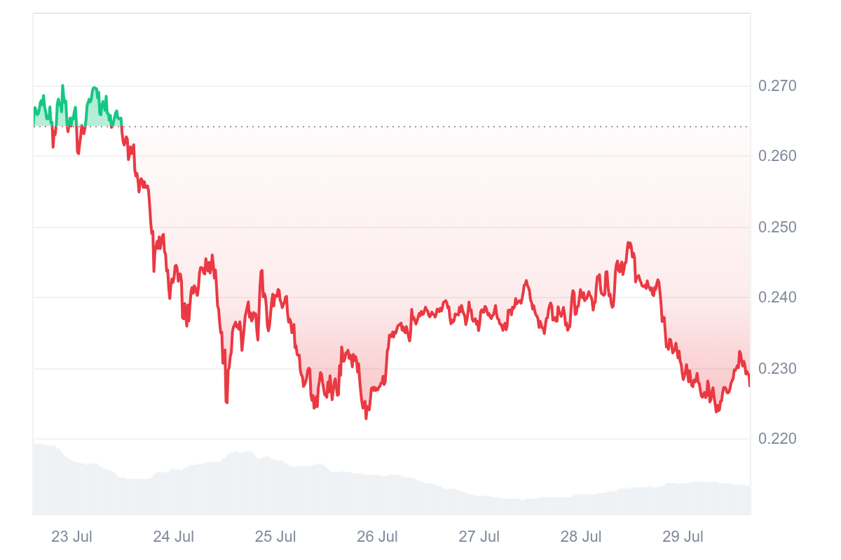 Doge price chart