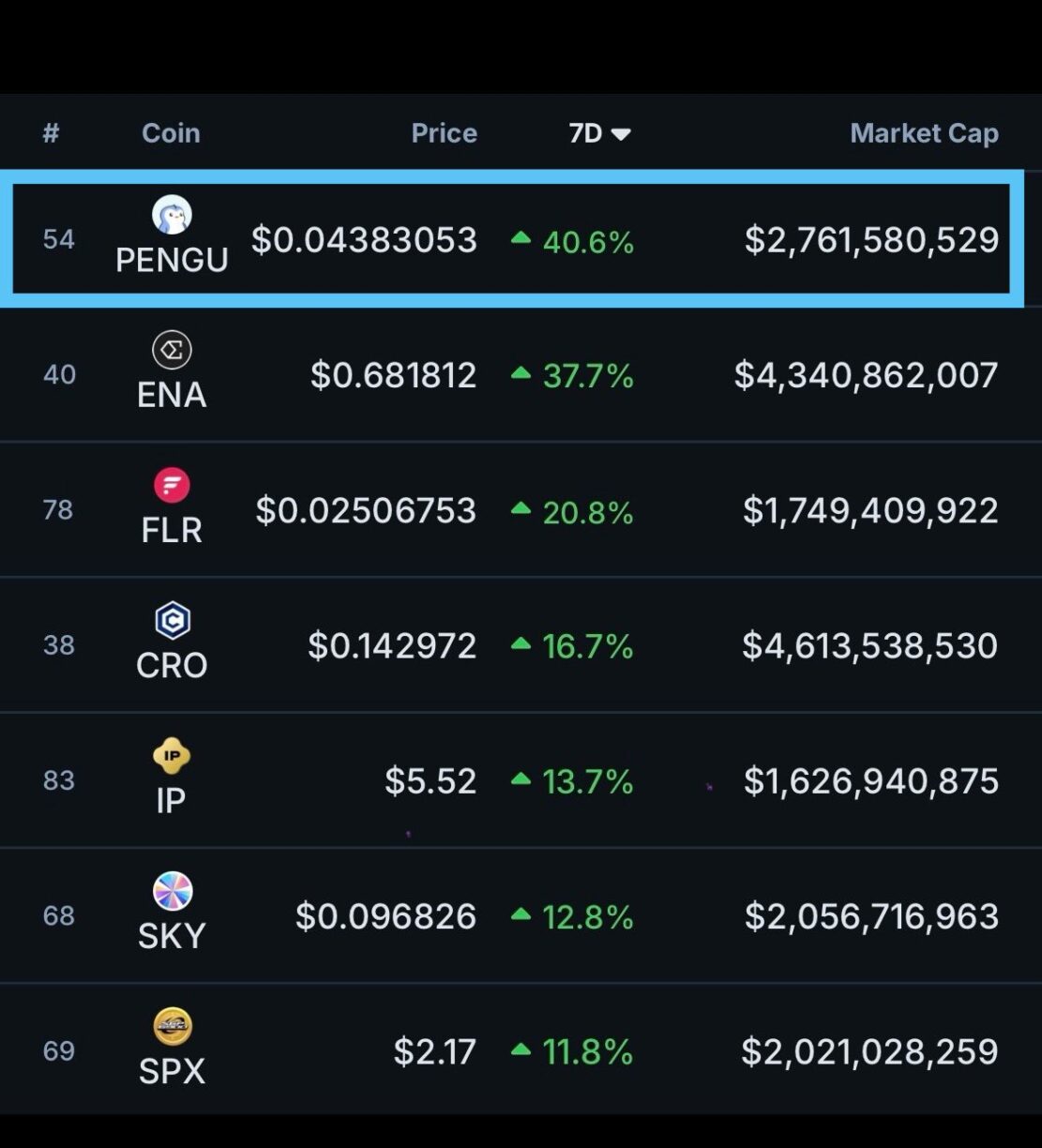 Pengu Pro PENGU Price Hits All‑Time High as It Flips DOGE in Upbit Trading Volume