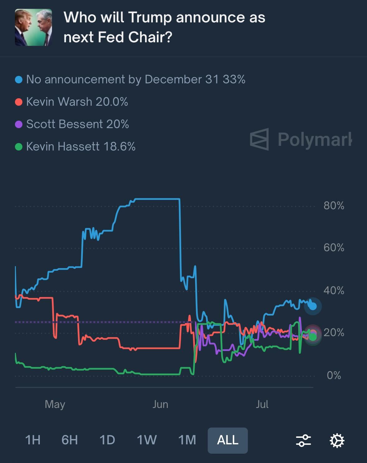 Polymarket data of the next fed chair
