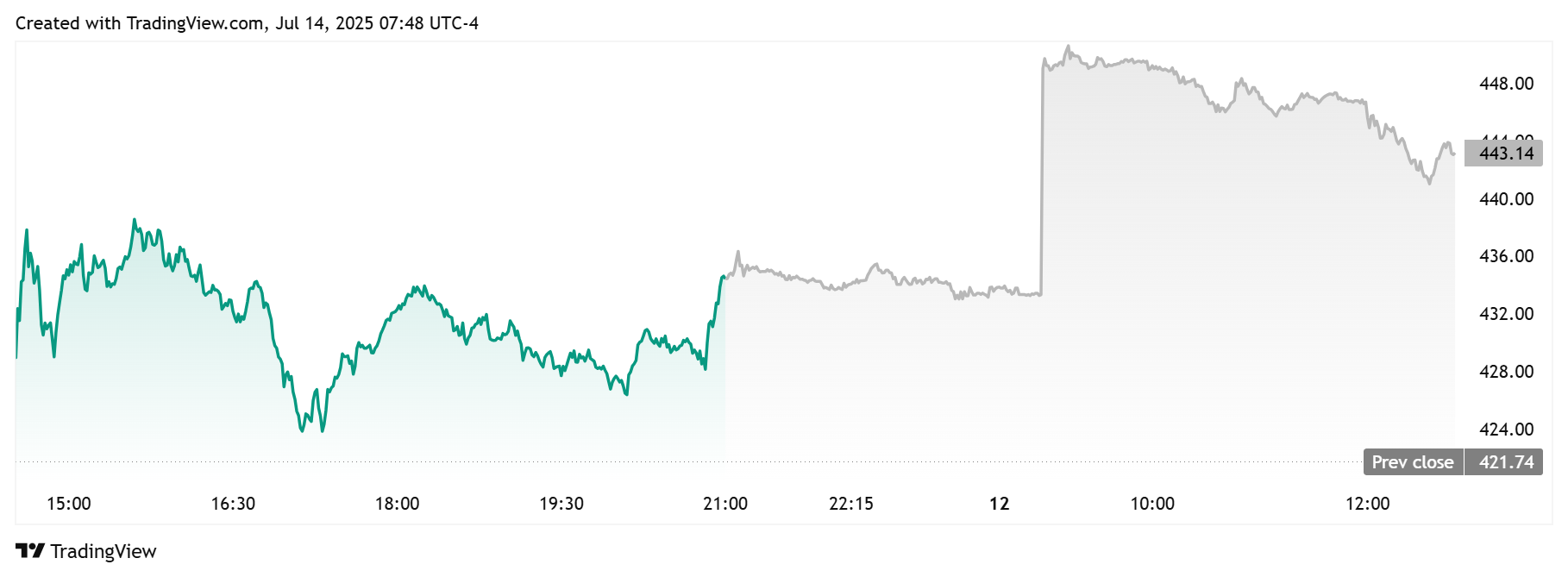 Gráfico diario mstr