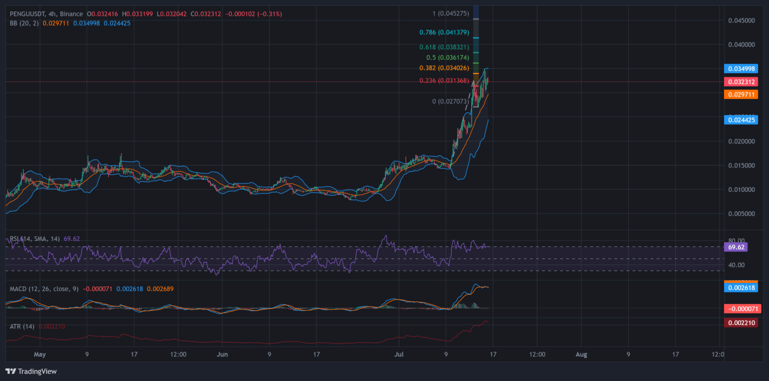 Bonus Spins en Welkomstaanbiedingen bij het Spel van Pengu Sport Game 2 PENGU Price Turns Parabolic Ahead of Game Launch on App, Will The Rally ...